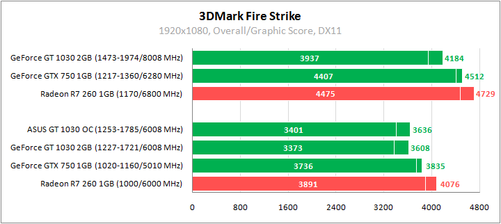 ASUS GeForce GT 1030 2GB Phoenix Fan OC Edition