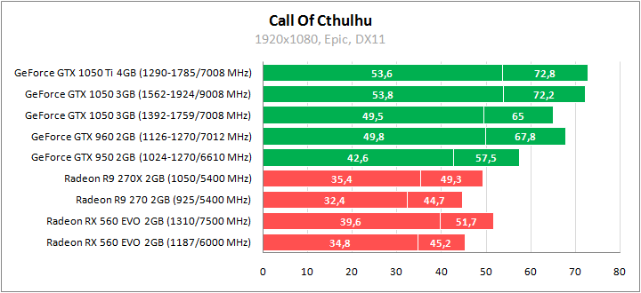 ASUS PH-GTX1050-3G