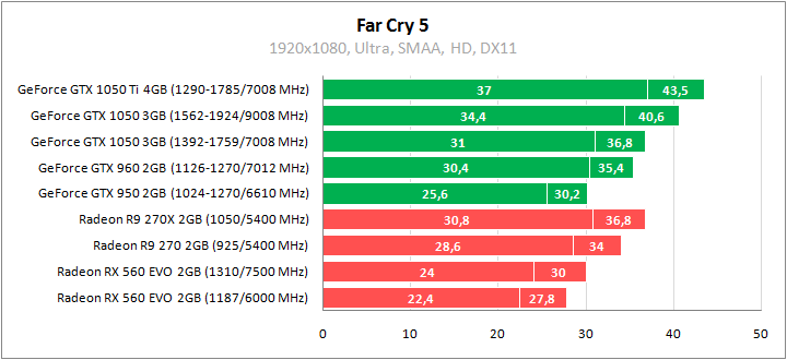 ASUS PH-GTX1050-3G