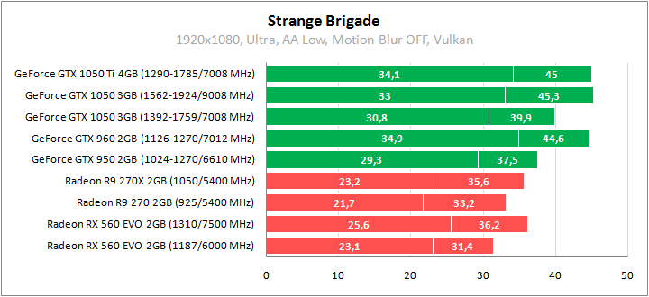 ASUS PH-GTX1050-3G