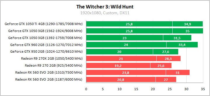 Gtx 1050 hot sale witcher 3