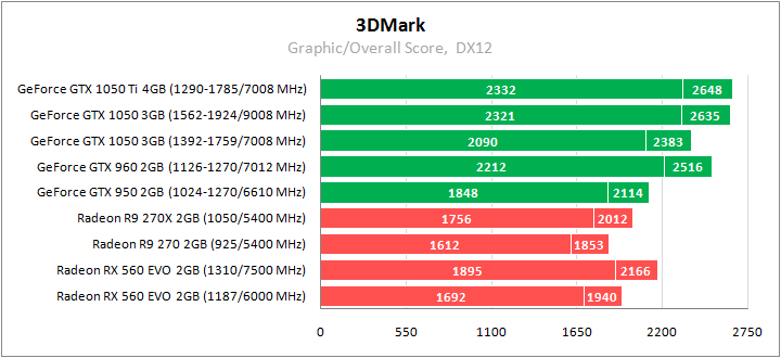 ASUS PH-GTX1050-3G