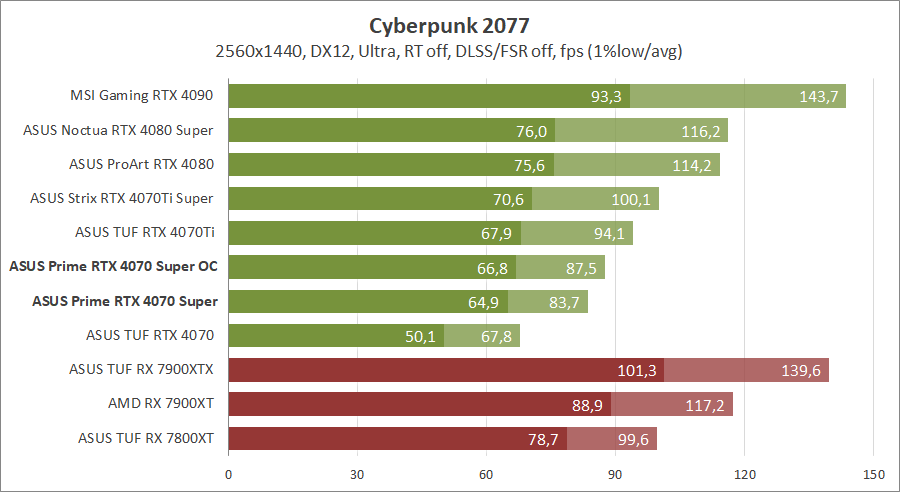 ASUS PRIME-RTX4070S-O12G