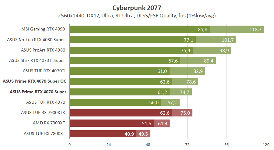 ASUS PRIME-RTX4070S-O12G