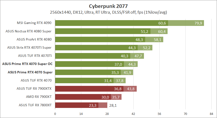 ASUS PRIME-RTX4070S-O12G