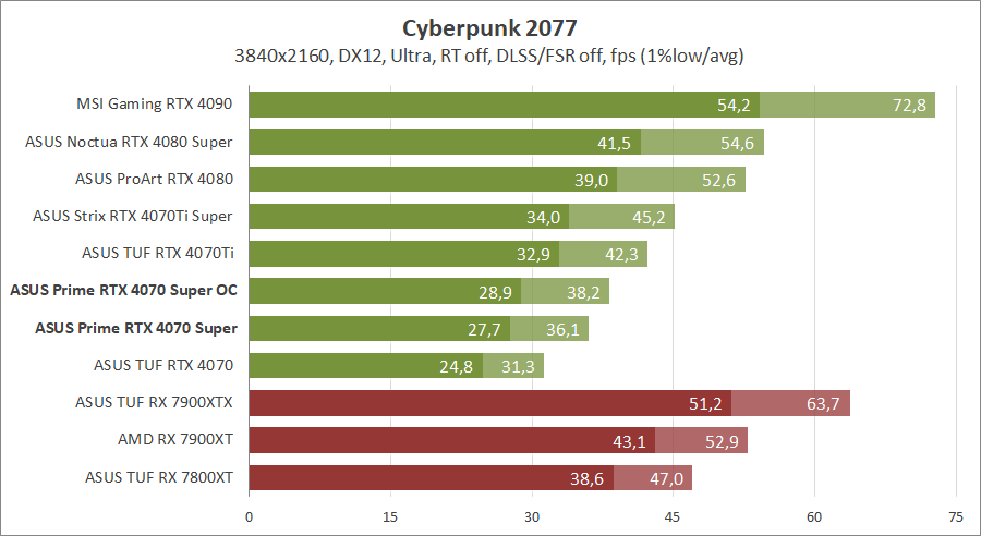 ASUS PRIME-RTX4070S-O12G