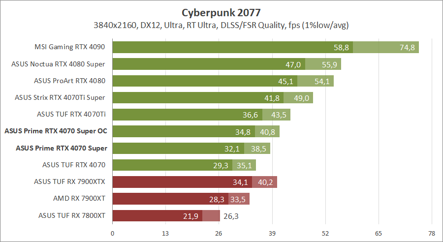 ASUS PRIME-RTX4070S-O12G