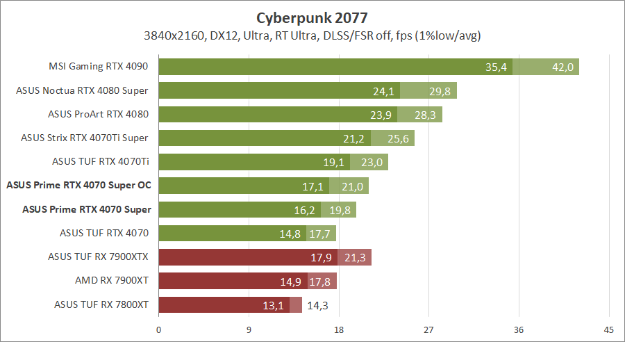 ASUS PRIME-RTX4070S-O12G