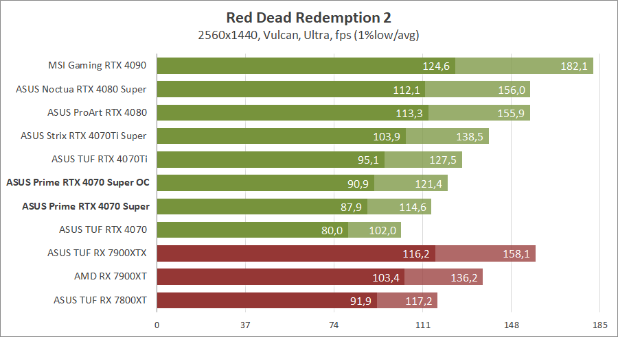 ASUS PRIME-RTX4070S-O12G