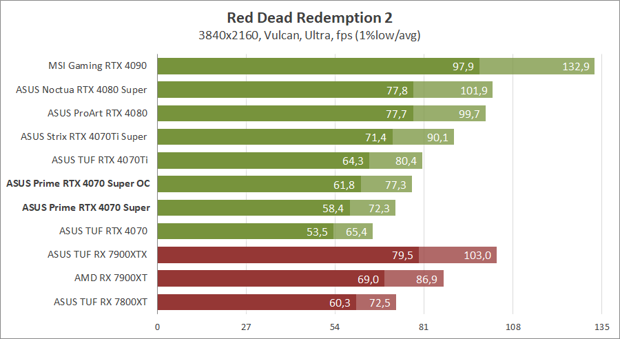 ASUS PRIME-RTX4070S-O12G