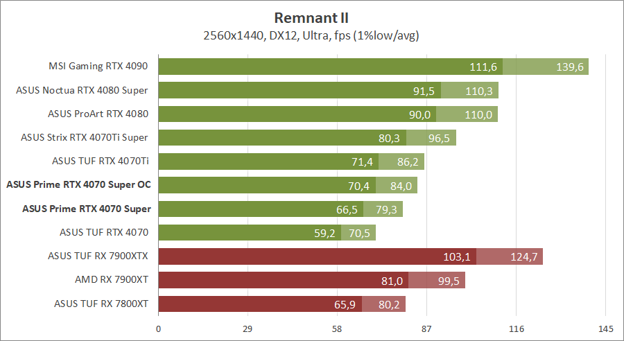 ASUS PRIME-RTX4070S-O12G