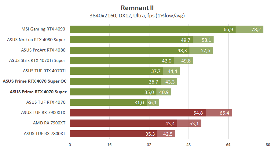 ASUS PRIME-RTX4070S-O12G