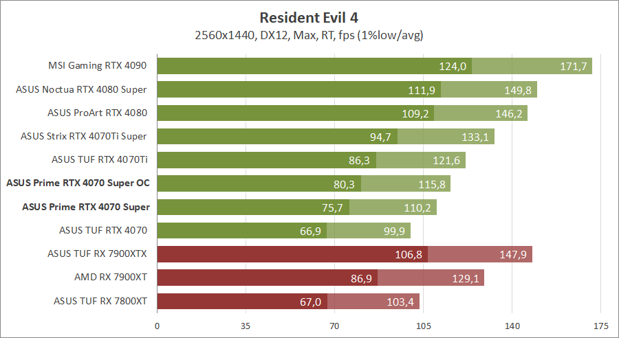 ASUS PRIME-RTX4070S-O12G