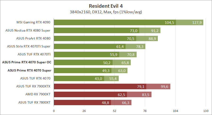 ASUS PRIME-RTX4070S-O12G