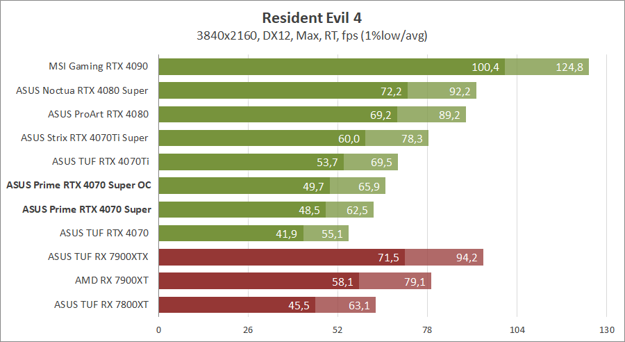 ASUS PRIME-RTX4070S-O12G