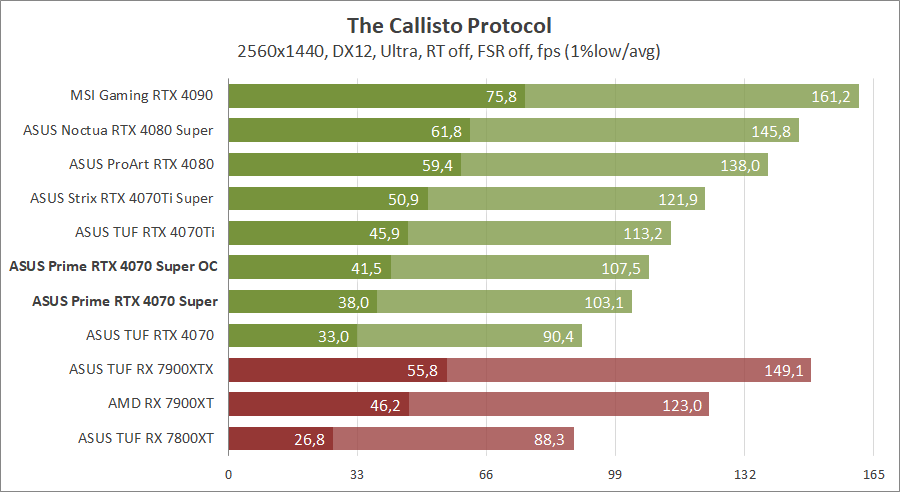 ASUS PRIME-RTX4070S-O12G