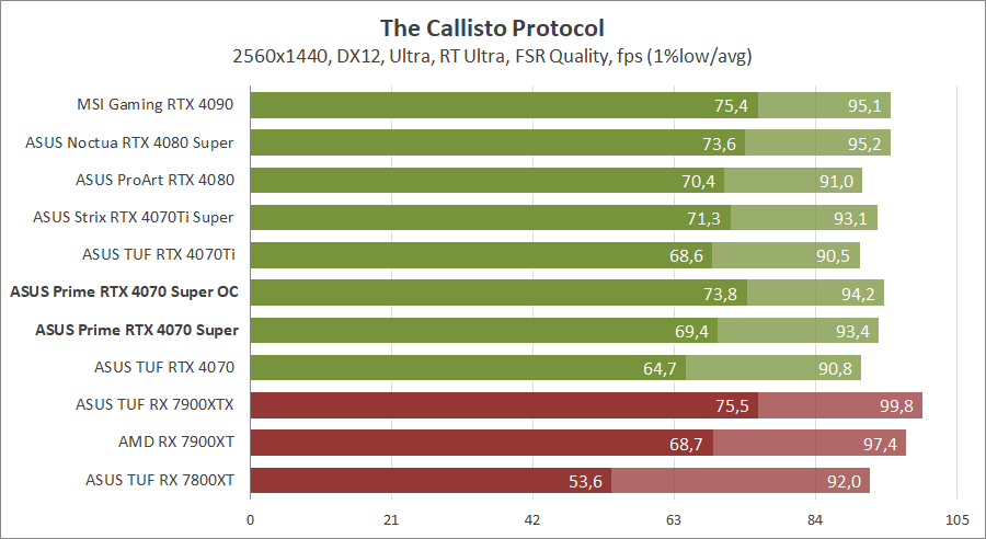 ASUS PRIME-RTX4070S-O12G