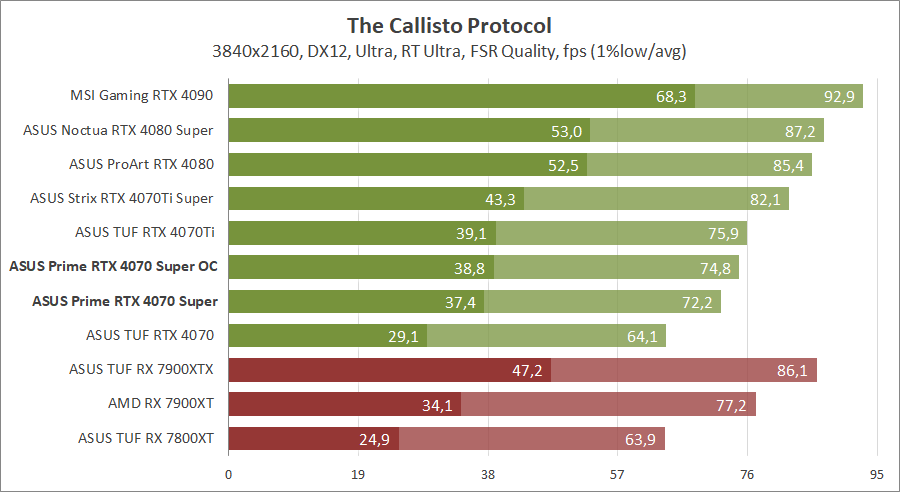 ASUS PRIME-RTX4070S-O12G