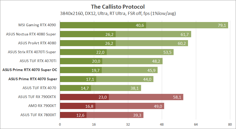 ASUS PRIME-RTX4070S-O12G