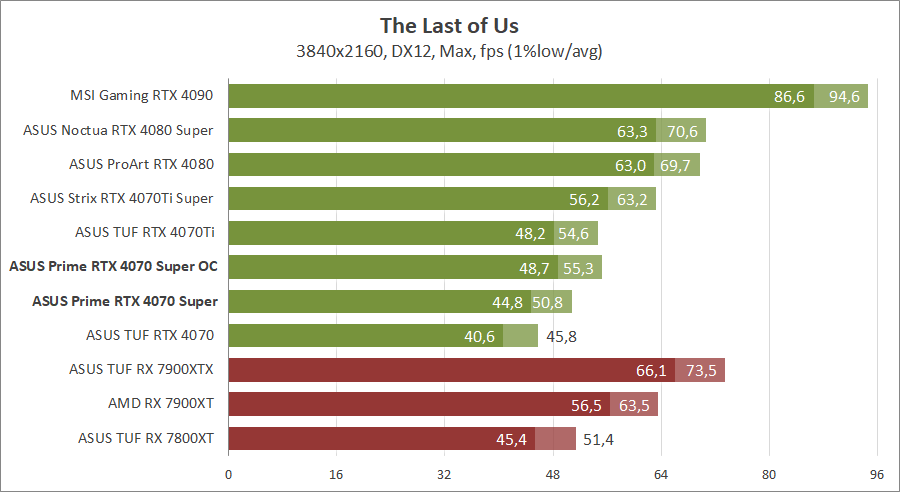 ASUS PRIME-RTX4070S-O12G