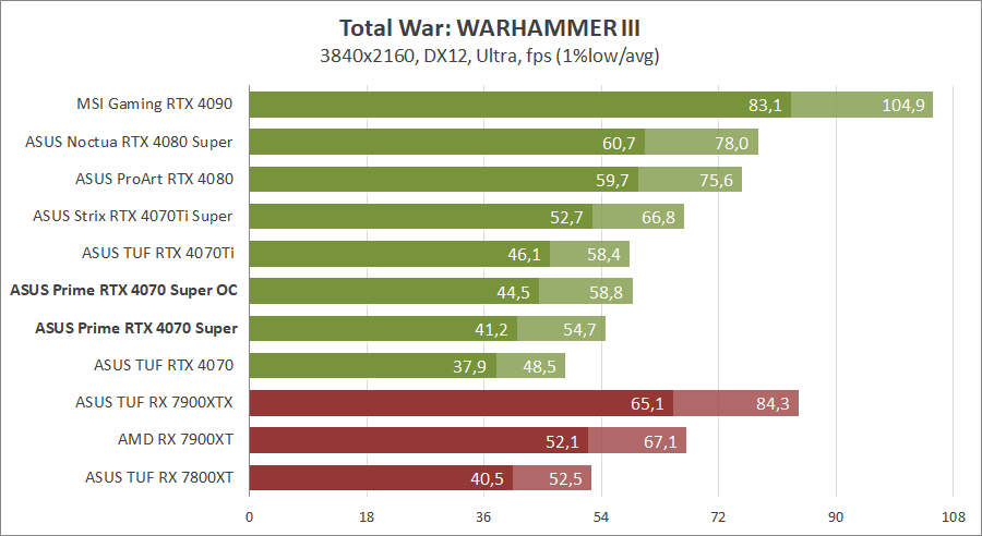 ASUS PRIME-RTX4070S-O12G