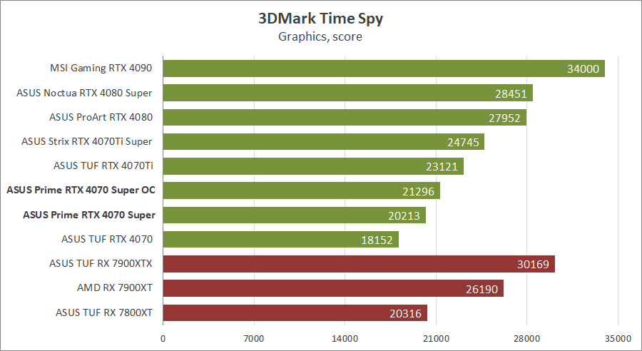 ASUS PRIME-RTX4070S-O12G