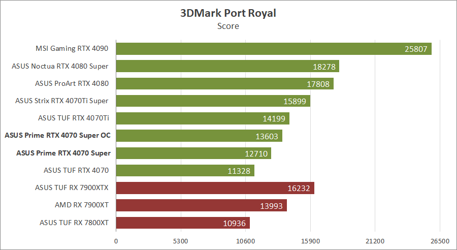 ASUS PRIME-RTX4070S-O12G