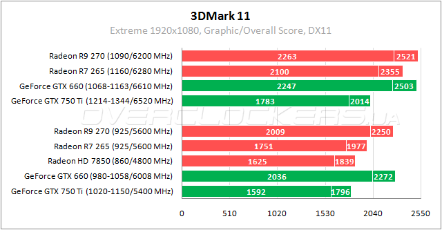 Тестирование видеокарты ASUS R7265-DC2-2GD5