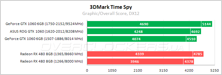 ASUS ROG STRIX-GTX1060-O6G-GAMING