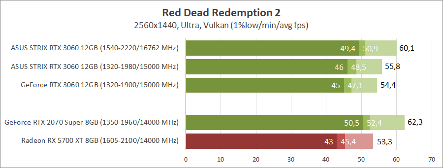 ASUS ROG-STRIX-RTX3060-O12G-GAMING