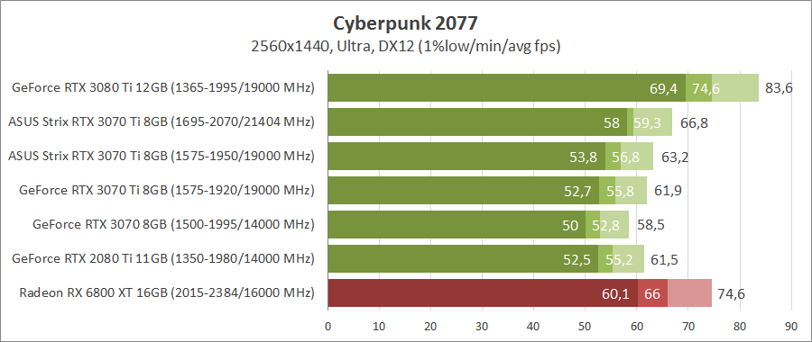 Как посмотреть температуру памяти видеокарты rtx 3070