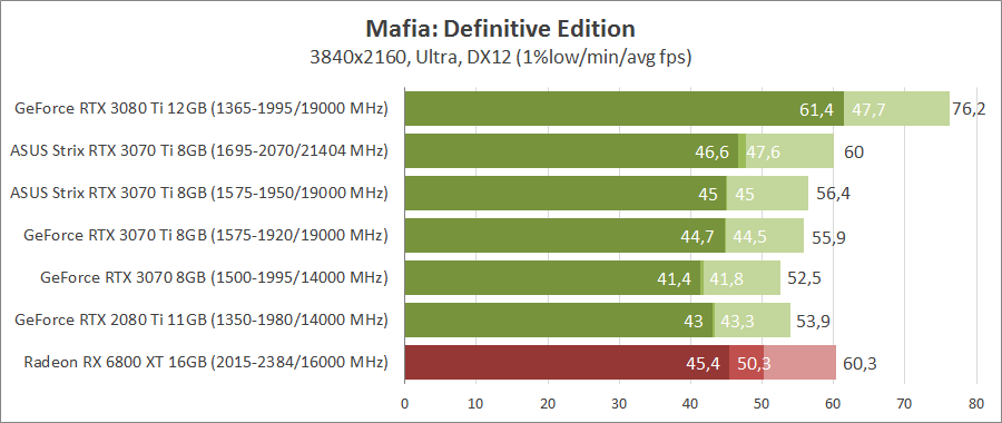 Видеокарта ASUS ROG-STRIX-RTX3070TI-O8G-GAMING