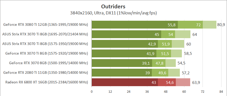 Видеокарта ASUS ROG-STRIX-RTX3070TI-O8G-GAMING