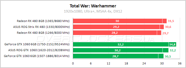 ASUS ROG STRIX-RX480-O8G-GAMING