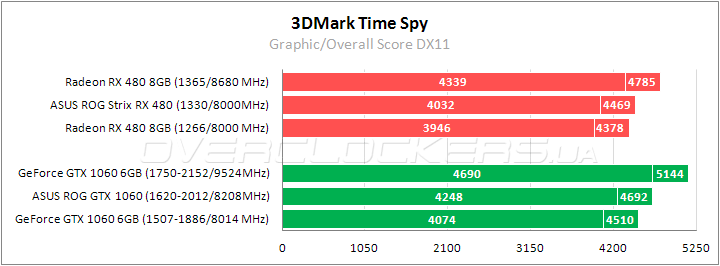 ASUS ROG STRIX-RX480-O8G-GAMING