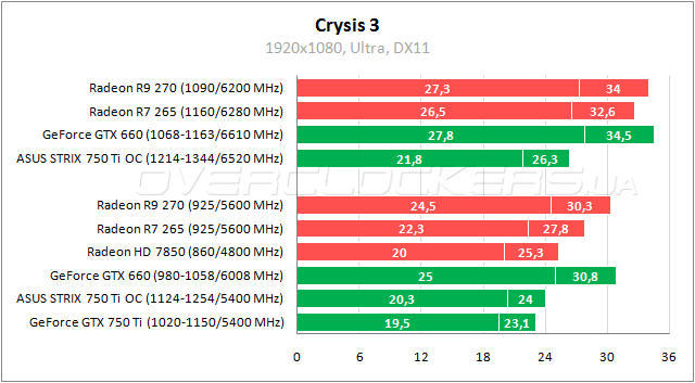 Результаты тестирования видеокарты ASUS STRIX-GTX750TI-OC-2GD5