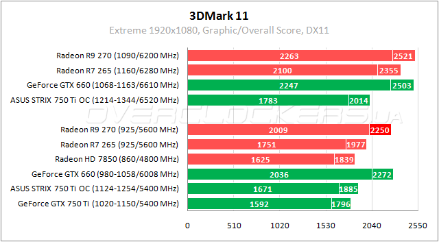 Результаты тестирования видеокарты ASUS STRIX-GTX750TI-OC-2GD5