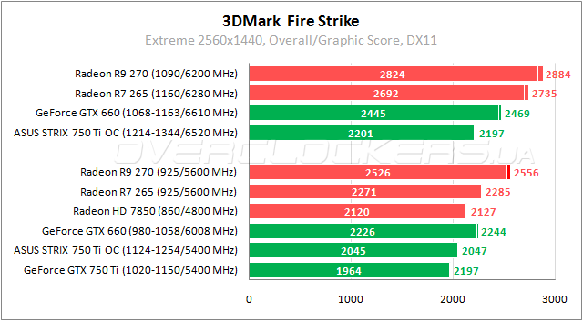 Результаты тестирования видеокарты ASUS STRIX-GTX750TI-OC-2GD5