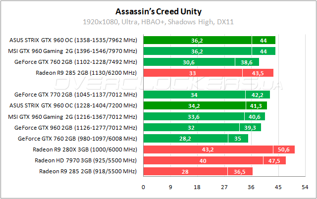 ASUS STRIX-GTX960-DC2OC-2GD5