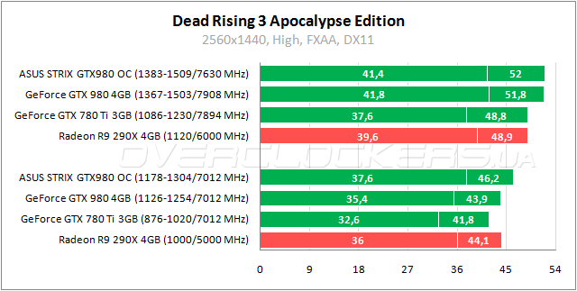 ASUS STRIX-GTX980-DC2OC-4GD5