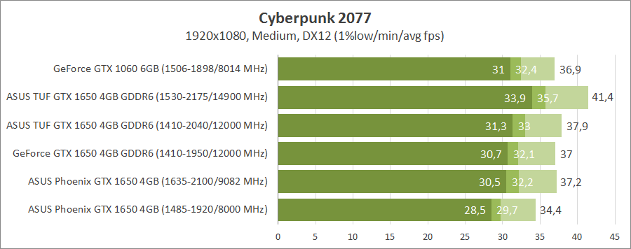 asus-tuf-gtx1650-o4gd6-p-gaming-ph-gtx1650-o4g