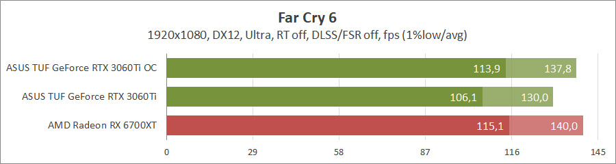 ASUS TUF-RTX3060TI-8GD6X-GAMING