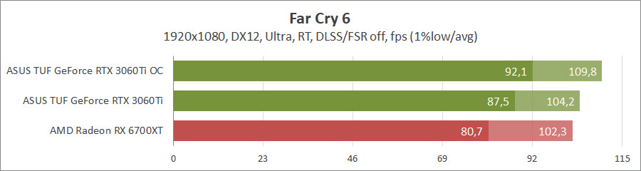 ASUS TUF-RTX3060TI-8GD6X-GAMING