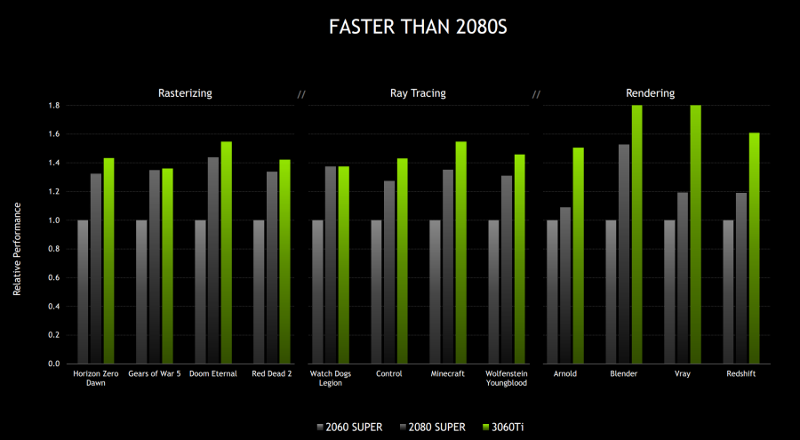 NVidia GeForce RTX 3060 Ti