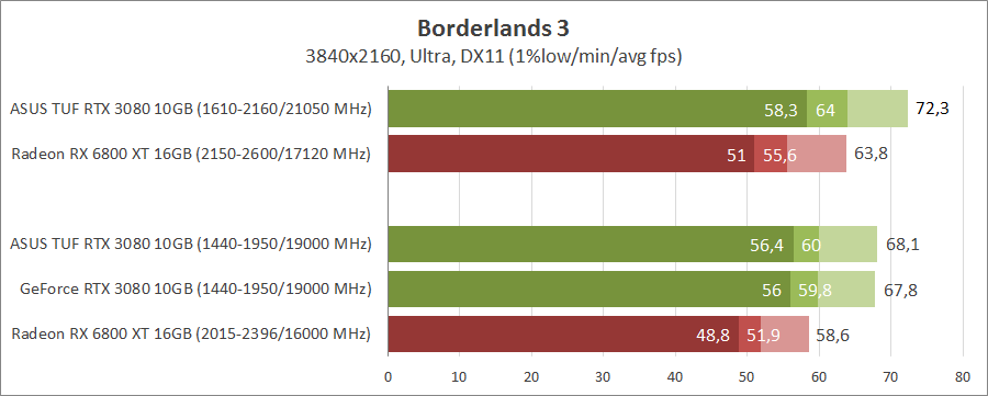 ASUS TUF-RTX3080-O10G-GAMING