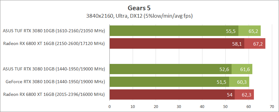 ASUS TUF-RTX3080-O10G-GAMING