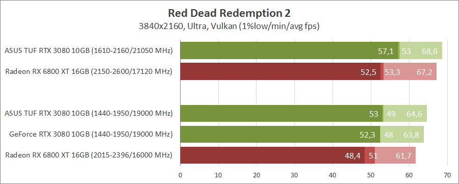 ASUS TUF-RTX3080-O10G-GAMING