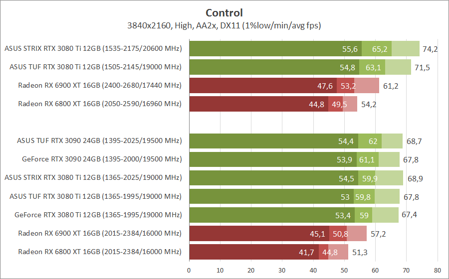 RX 6950 или 3080 ti. ASUS GEFORCE RTX 3080 TUF температура.