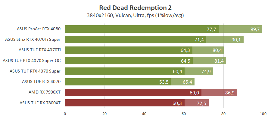 ASUS TUF-RTX4070S-O12G-GAMING