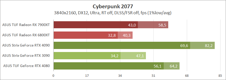 ASUS TUF-RX7900-O20G-GAMING